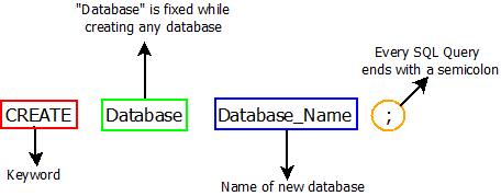 SQL CREATE Command : Syntax This image describes the basic syntax for creating a database using SQL create command.